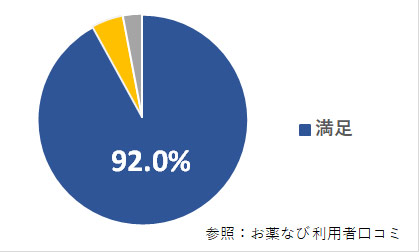 お薬なび利用者口コミ