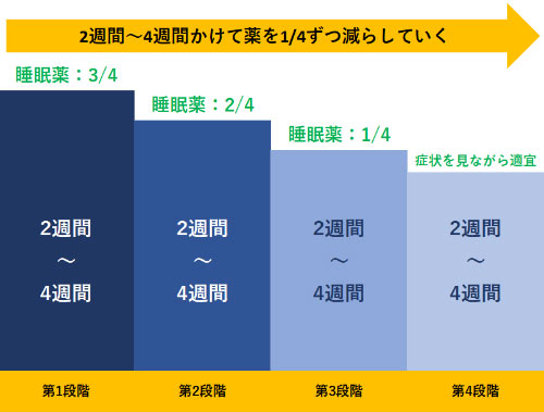 睡眠薬の一般的な減薬方法